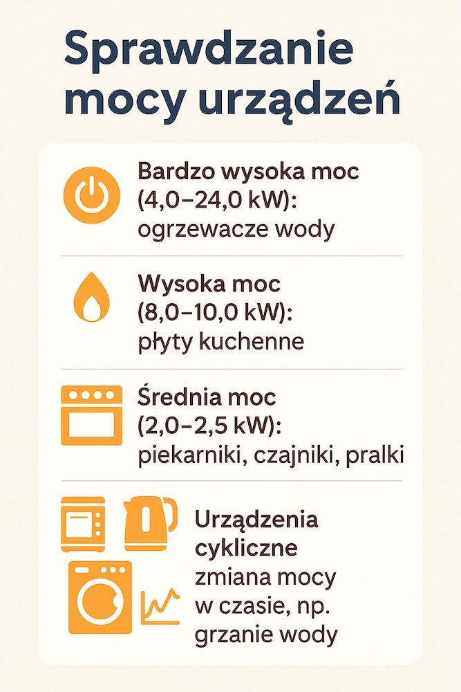 kalkulator zużycia prądu - różne moce urządzeń 