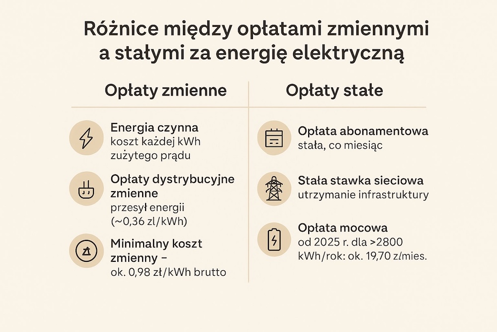 opłaty zmienne i opłaty stałe - porównanie 