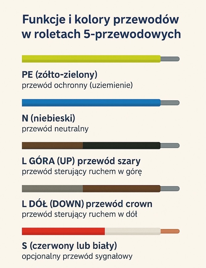 podłączenie rolety 5 przewodów w różnych kolorach 